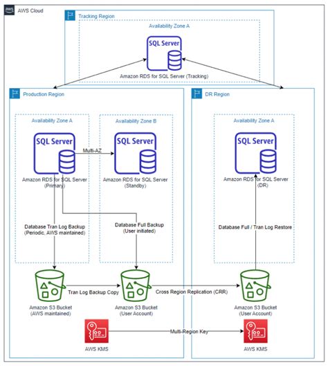 aws rds cross region replication.